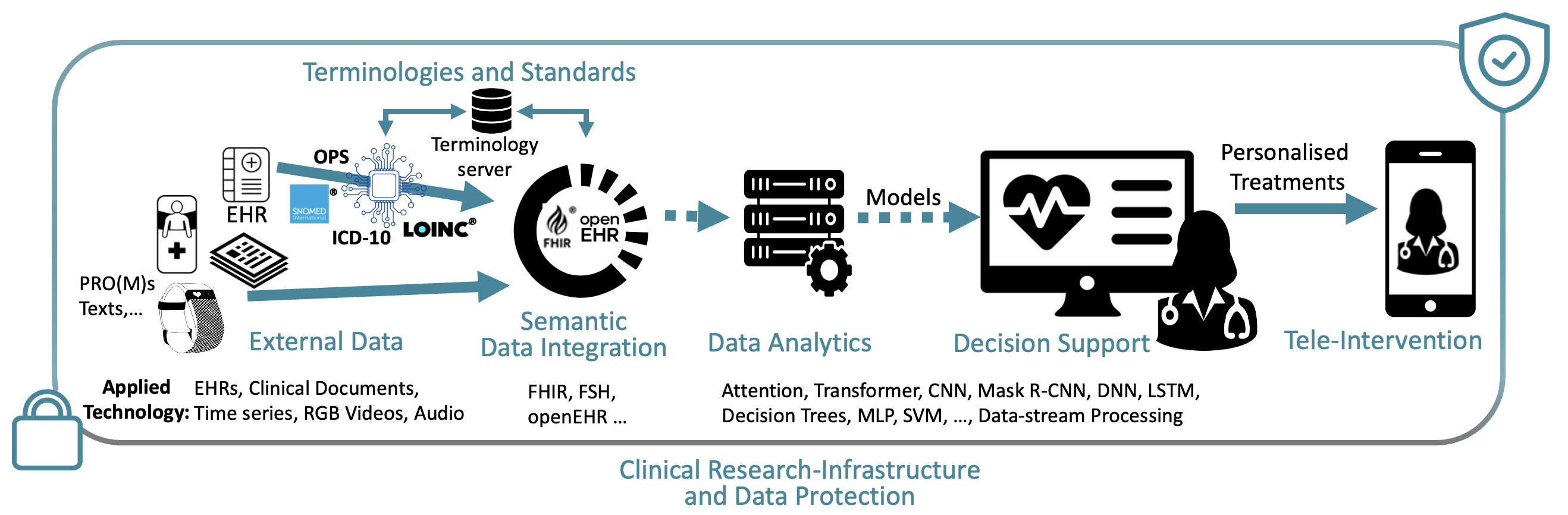 SKFIT Research SKFIT Research Topics include: External Data Collection, Semantic Data Integration, Standards and Terminologies, Data Analytics Decision Support, Personalised Tele-Intervention, Clinical Research-Infrastructure and Data Protection